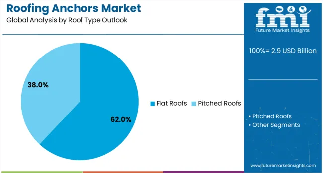Roofing Anchors Market Analysis By Roof Type Outlook 